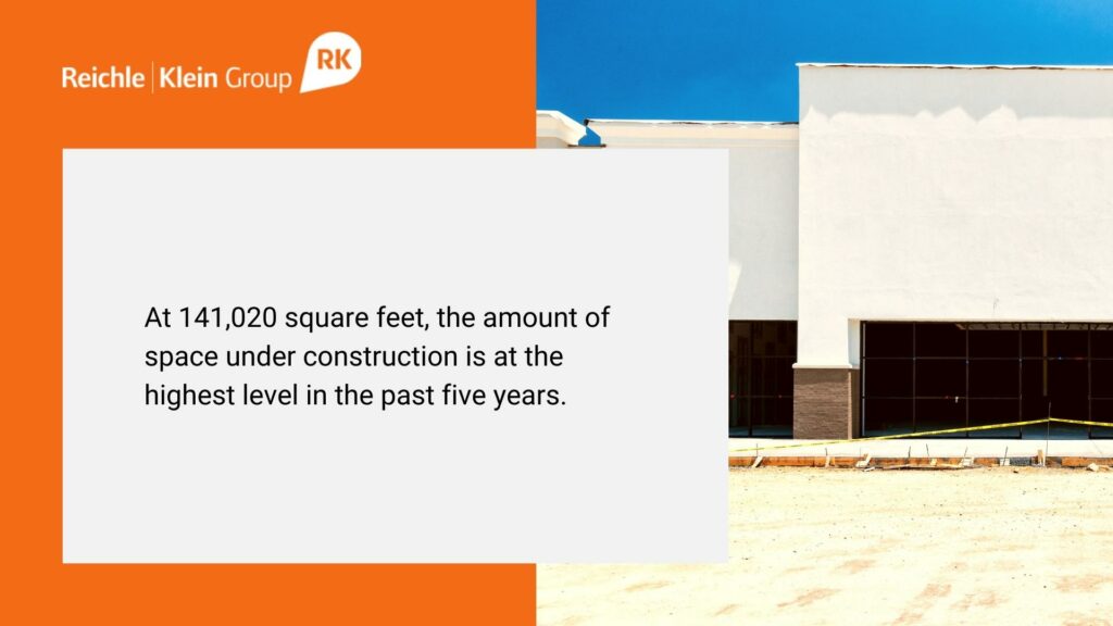 At 141,020 square feet, the amount of space under construction is at the highest level in the past five years.