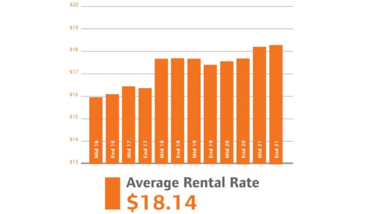 Average Rental Rate