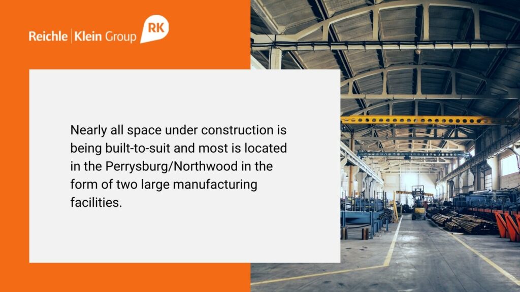 Nearly all space under construction is being built-to-suit and most is located in the Perrysburg/Northwood in the form of two large manufacturing facilities.