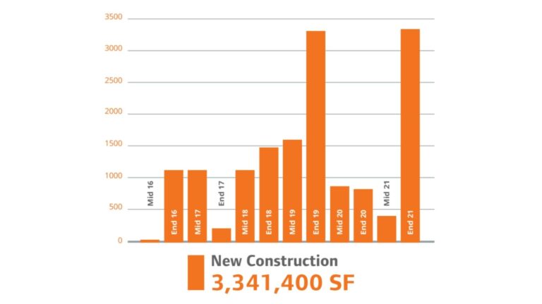 New Construction Square Feet