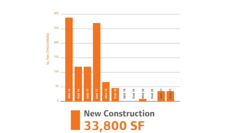 New Construction Square Feet