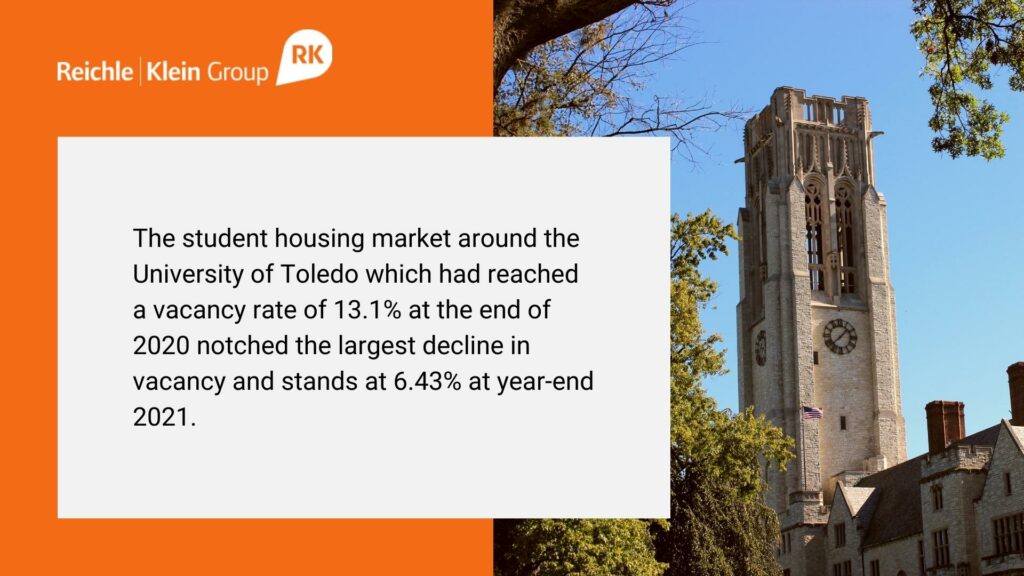 Student Housing Market