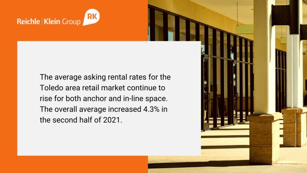The average asking rental rates for the Toledo area retail market continue to rise