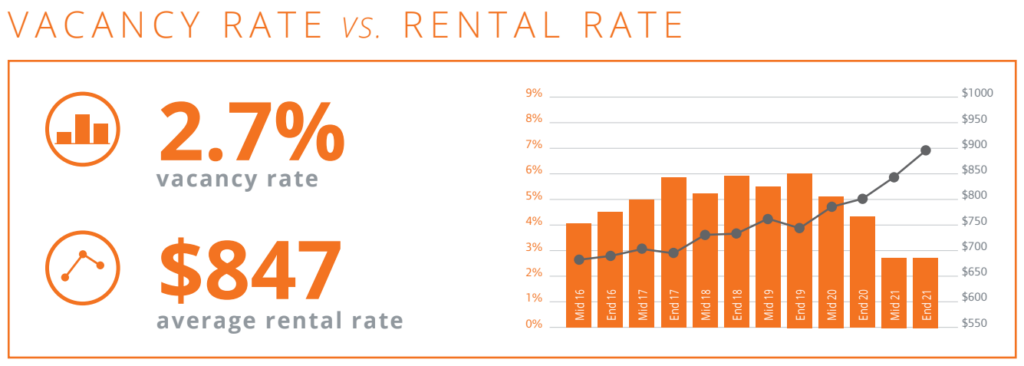 Apartment Vacancies vs Rentals