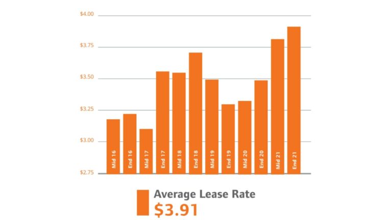 Market View Industrial Average Lease Rate