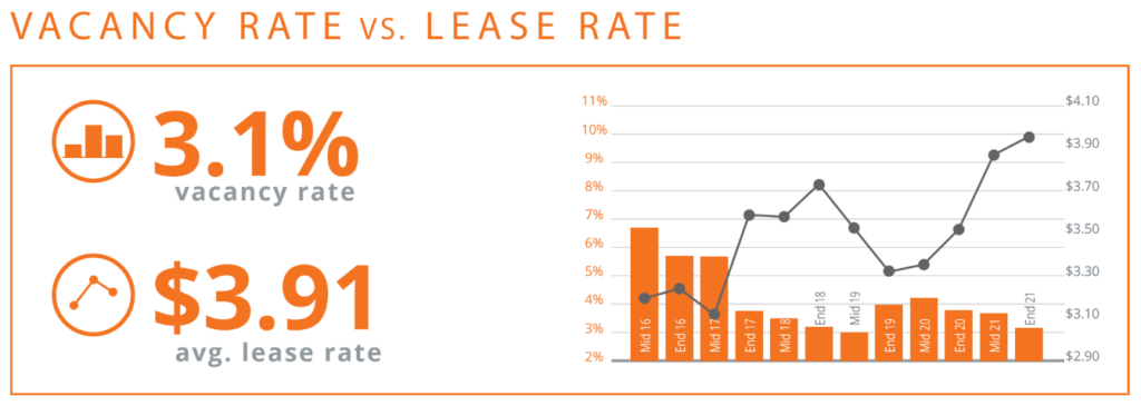 Market View | Industiral - Quick Stats