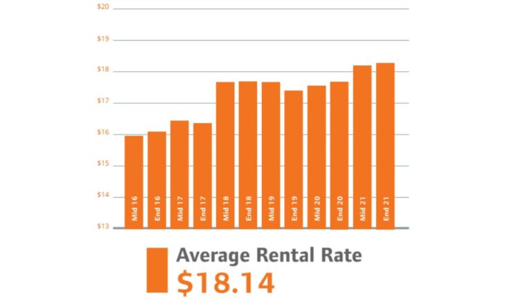 Toledo's Commercial Real Estate Average Rental Rate