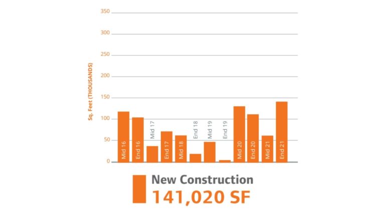 Toledo's Commercial Real Estate New Construction SF