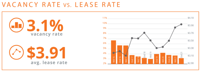 Toledo's Commercial Real Estate Vacancy Rate Vs Lease Rate