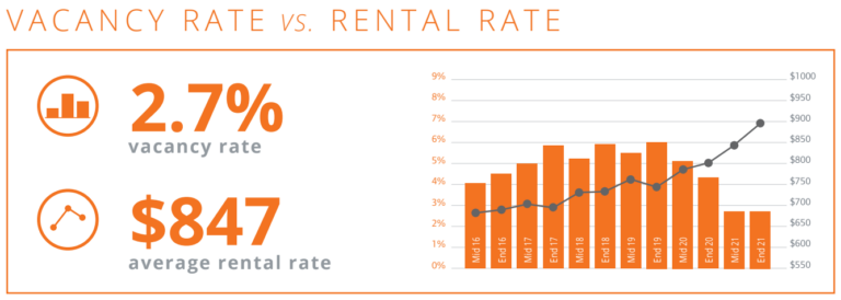 Toledo's Commercial Real Estate Vacancy Rate Vs Rental Rate