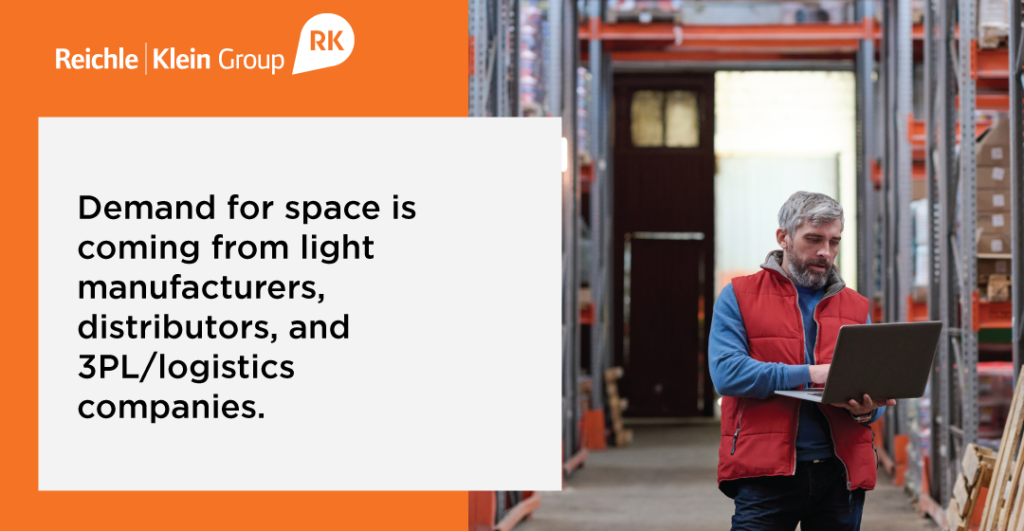 Demand for space is coming from light manufacturers distributors, and logistics companies